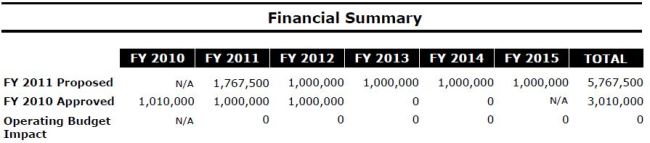 2011 Budget Proposal for Wards Corner Neighborhood Plan