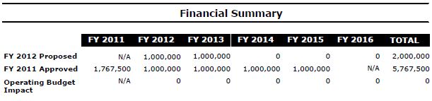 2012 Proposed Budget for Wards Corner Neighborhood Plan